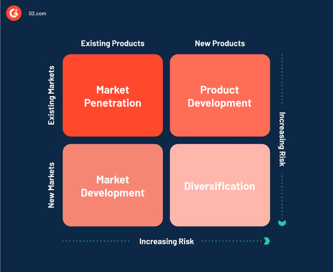 Ansoff Matrix: Growth Strategies, Challenges & Benefits